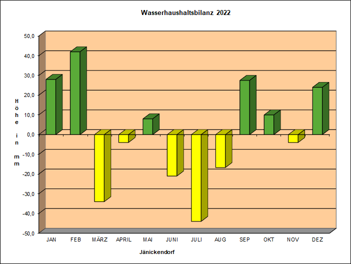 Wasserhaushaltsbilanz 2004