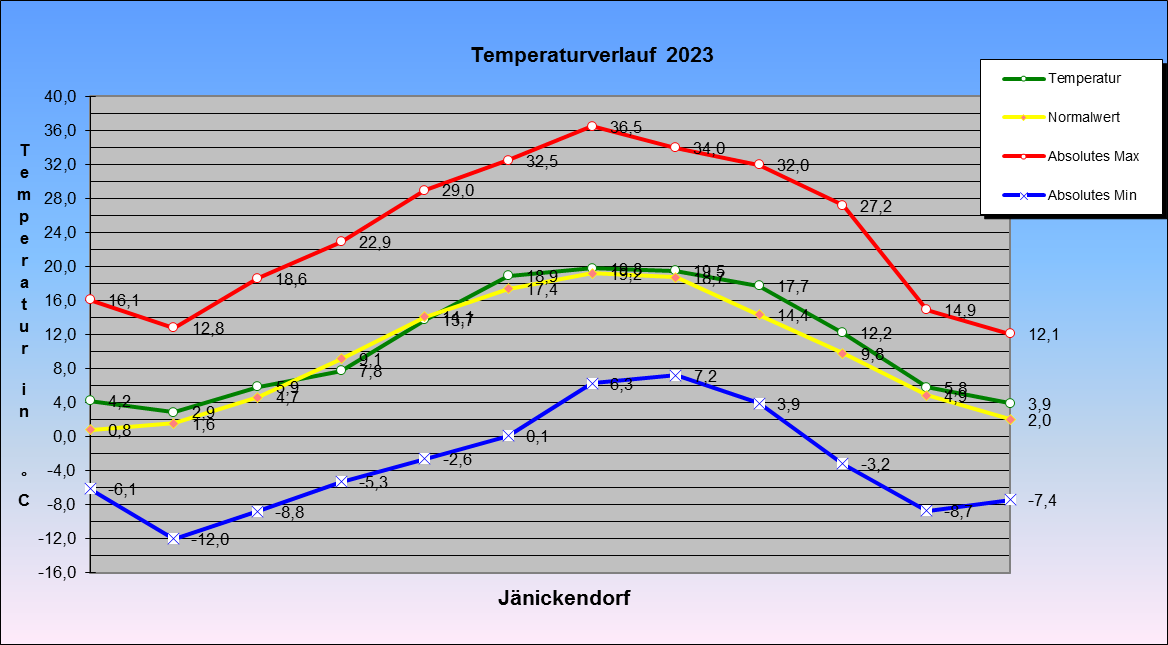 Abweichung der Monatsmittel der Lufttemperatur vom Normalwert 1985-2004