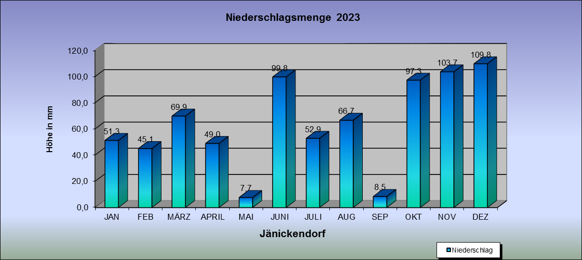 Abweichung der Monatsmittel der Lufttemperatur vom Normalwert 1985-2004