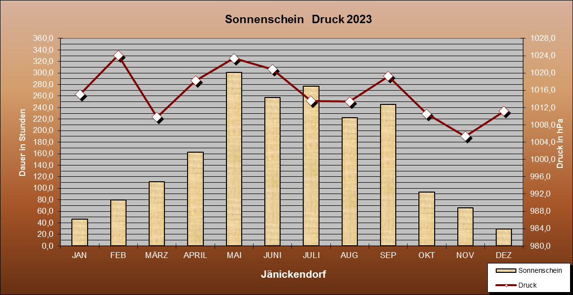 Abweichung der Monatsmittel der Lufttemperatur vom Normalwert 1985-2004