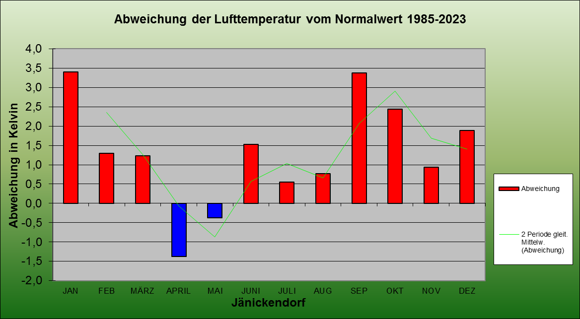 Abweichung der Monatsmittel der Lufttemperatur vom Normalwert 1985-2004