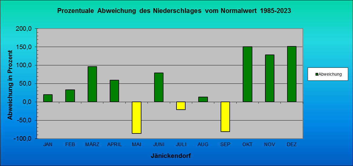 Abweichung der Monatsmittel der Lufttemperatur vom Normalwert 1985-2004