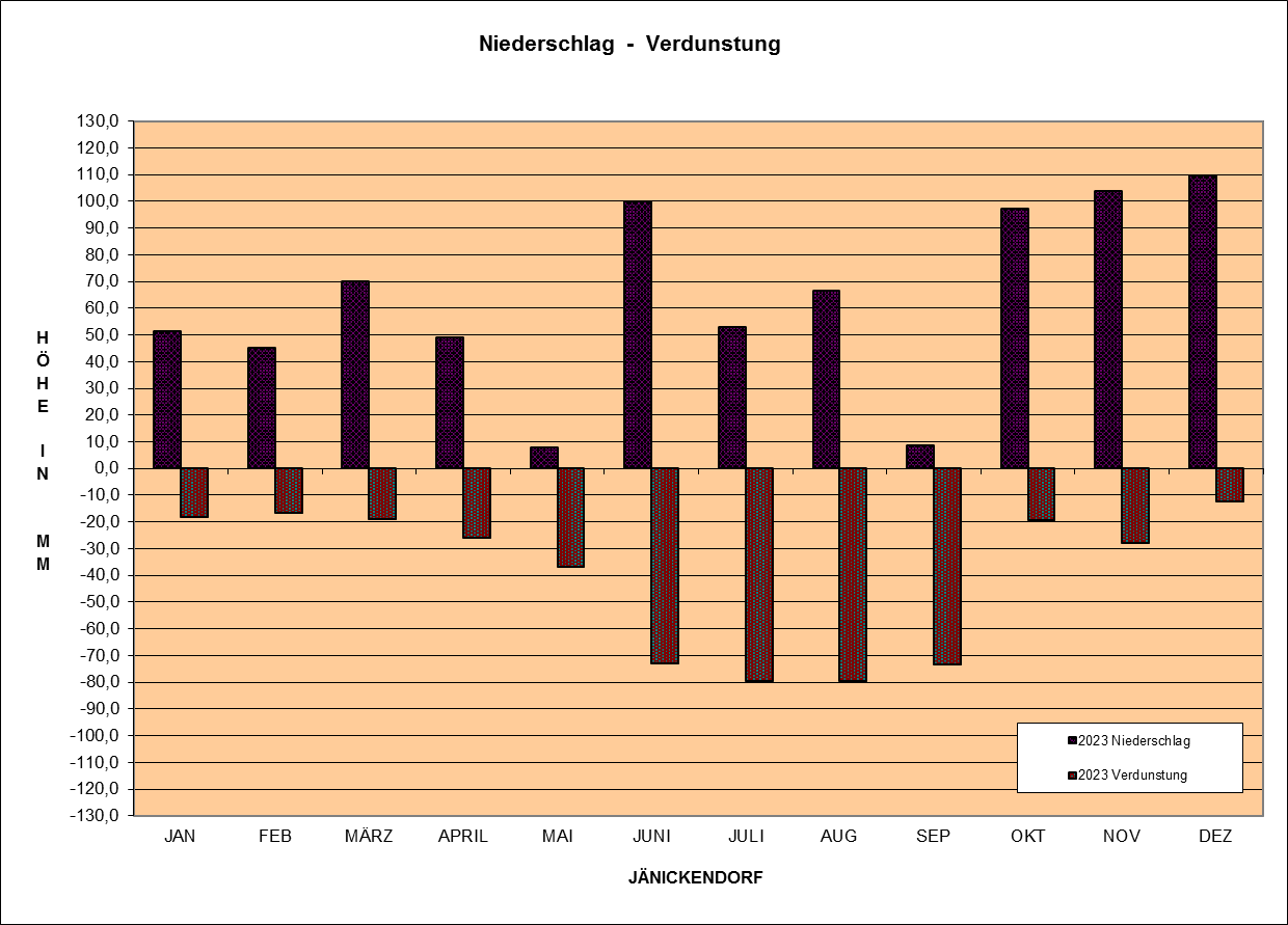 Verdunstungs & Niederschlagsgrafik