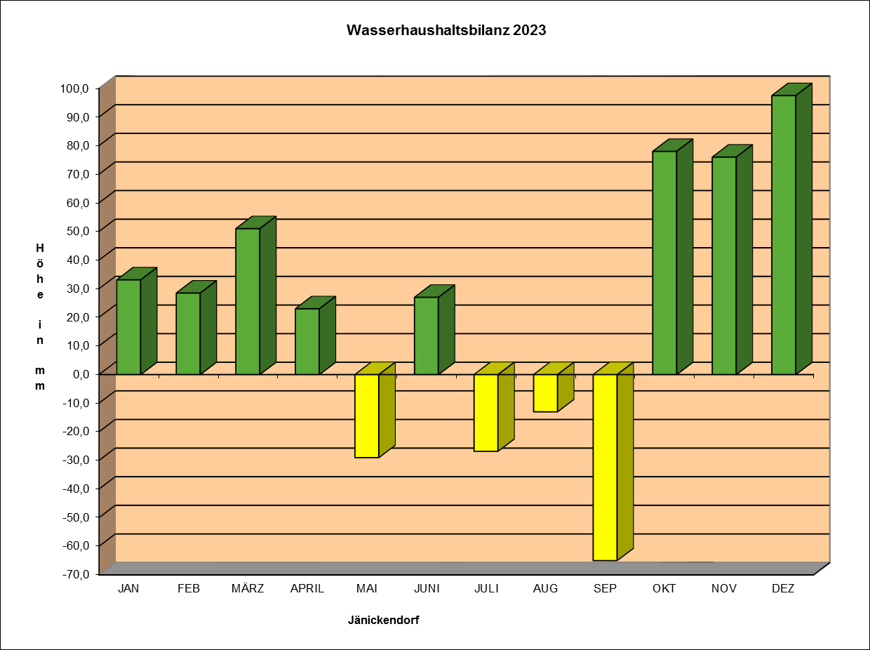 Wasserhaushaltsbilanz 2004