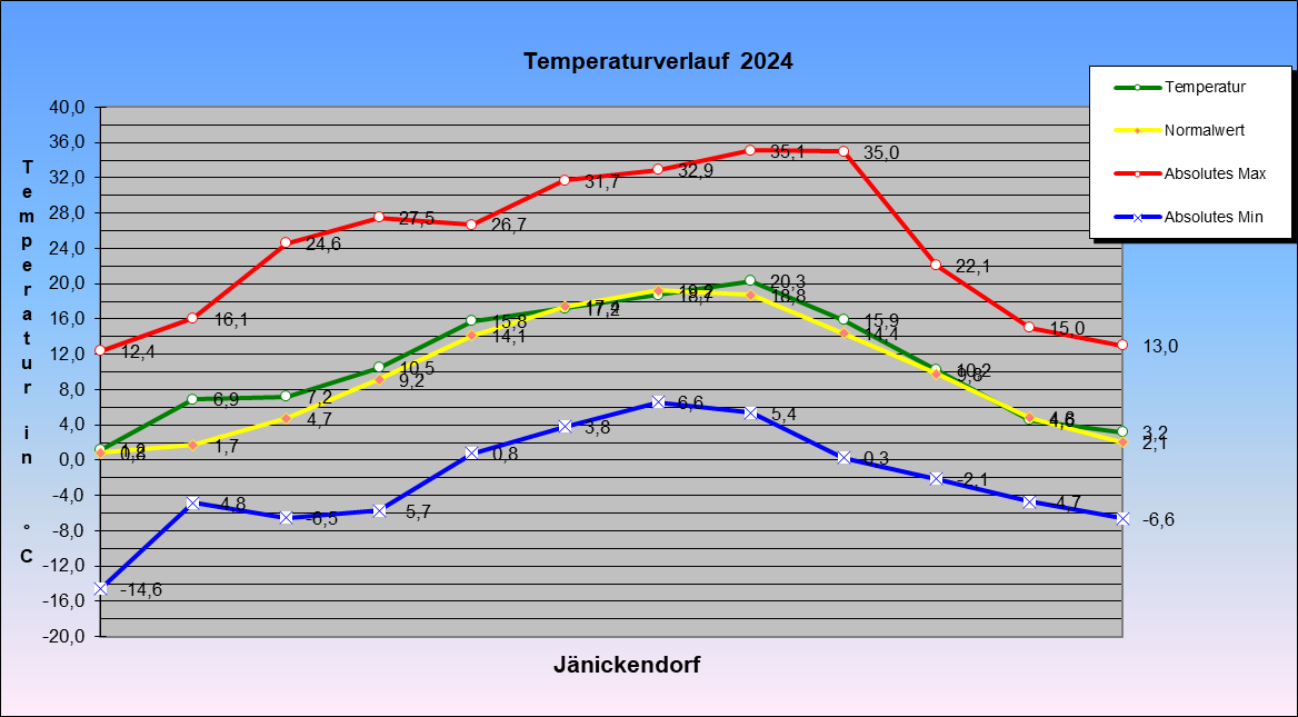 Abweichung der Monatsmittel der Lufttemperatur vom Normalwert 1985-2004