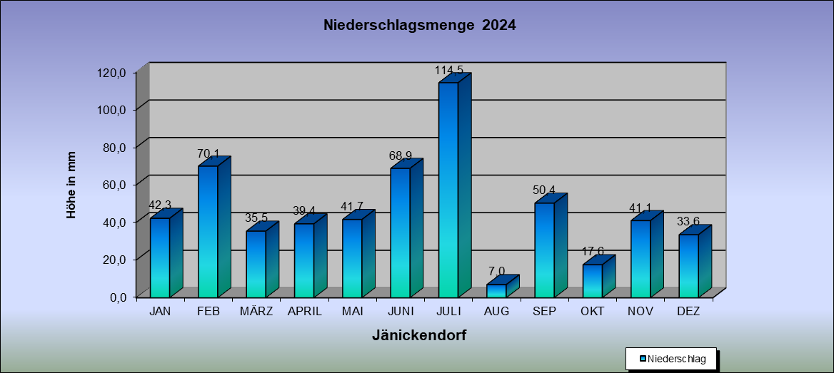 Abweichung der Monatsmittel der Lufttemperatur vom Normalwert 1985-2004