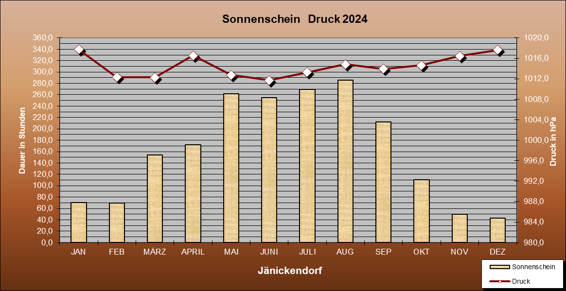 Abweichung der Monatsmittel der Lufttemperatur vom Normalwert 1985-2004