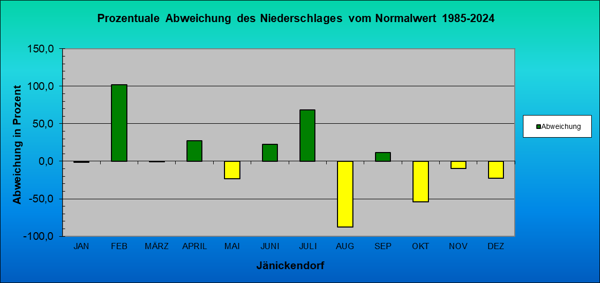 Abweichung der Monatsmittel der Lufttemperatur vom Normalwert 1985-2004