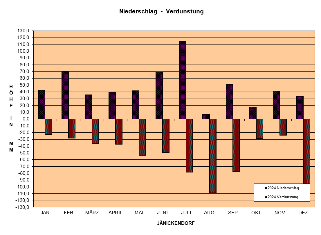 Verdunstungs & Niederschlagsgrafik