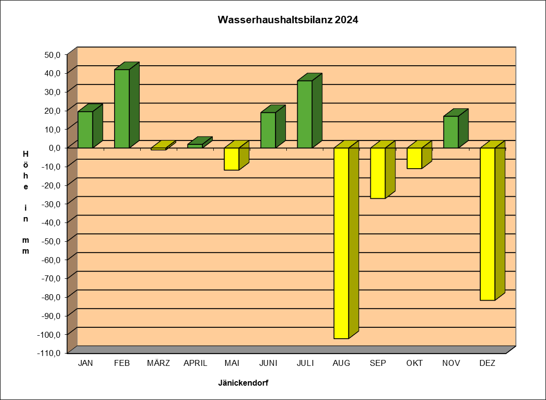 Wasserhaushaltsbilanz 2004