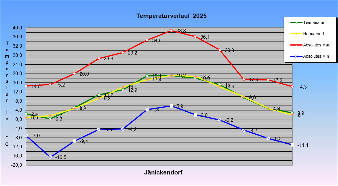 Abweichung der Monatsmittel der Lufttemperatur vom Normalwert 1985-2004