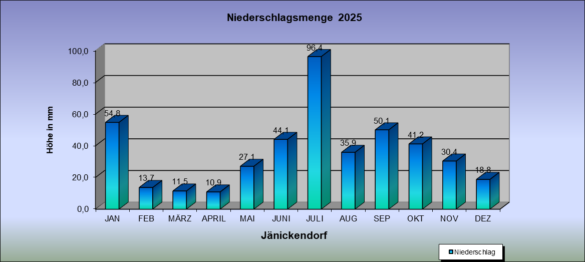 Abweichung der Monatsmittel der Lufttemperatur vom Normalwert 1985-2004