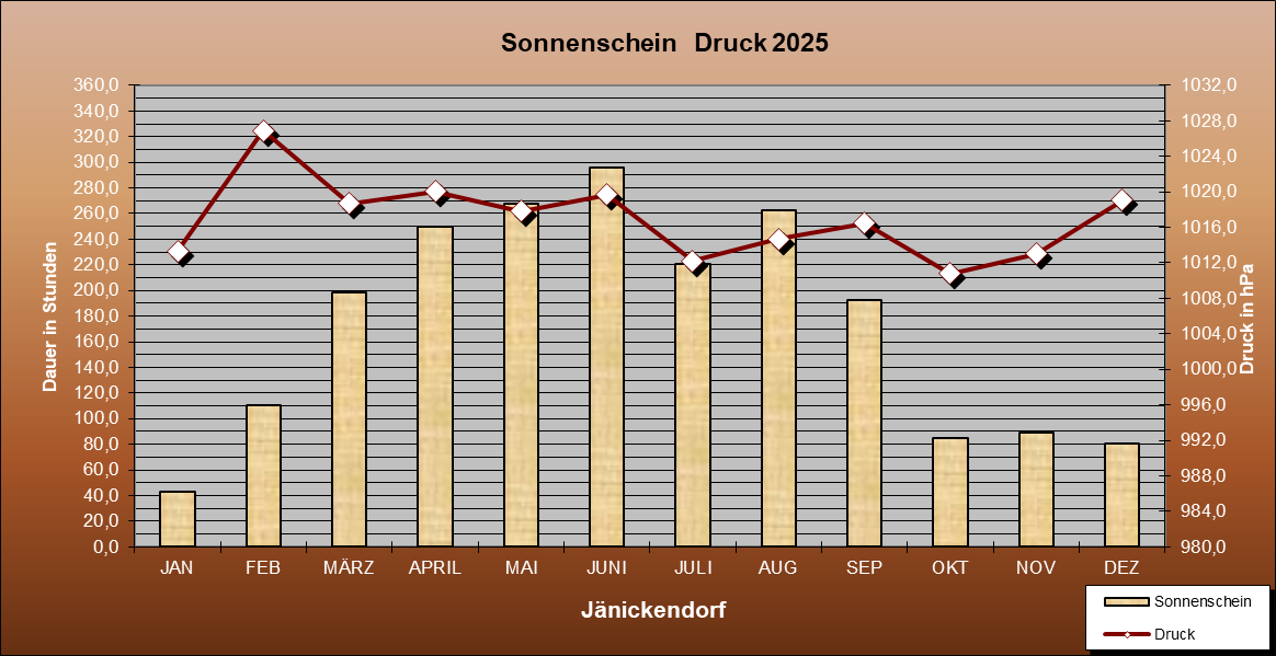 Abweichung der Monatsmittel der Lufttemperatur vom Normalwert 1985-2004