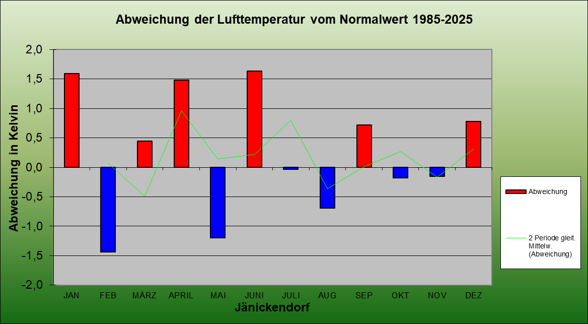 Abweichung der Monatsmittel der Lufttemperatur vom Normalwert 1985-2004