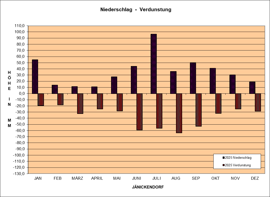 Verdunstungs & Niederschlagsgrafik