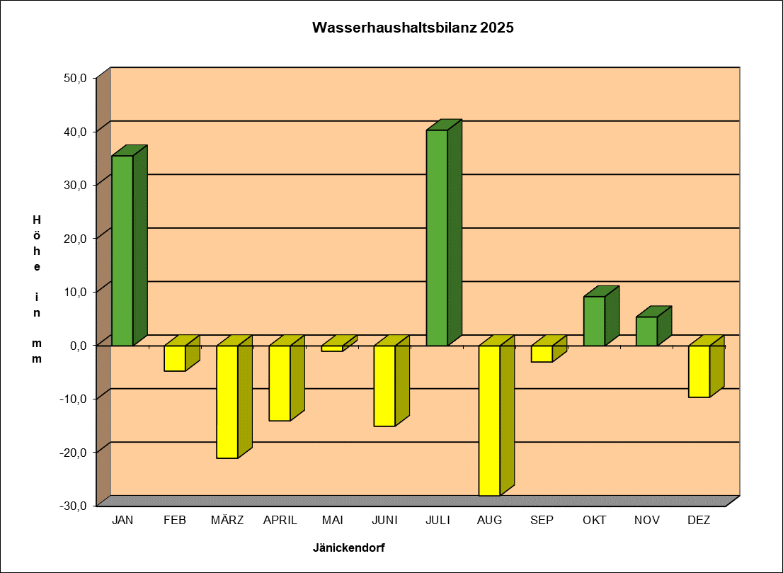 Wasserhaushaltsbilanz 2004