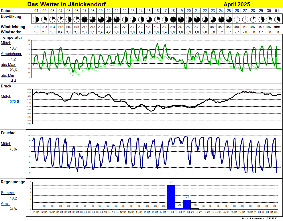 Das Wetter in Jänickendorf im Überblick