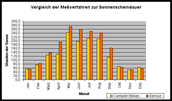 Sonne Vergleich