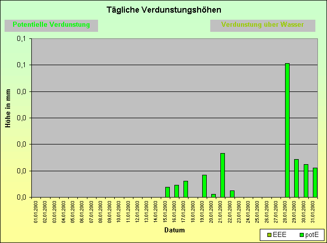 ChartObject Schneehöhe von Jessen