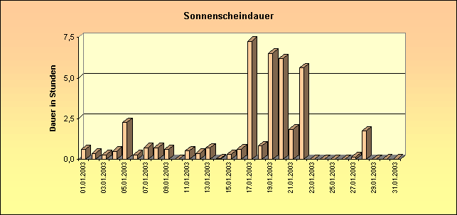 ChartObject Sonnenscheindauer