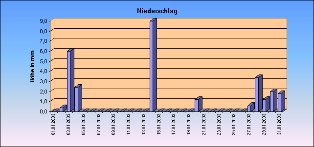 ChartObject Niederschlag