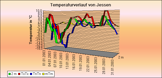 ChartObject Temperaturverlauf von Jessen