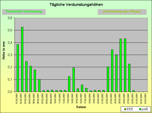 ChartObject Tägliche Verdunstungshöhen