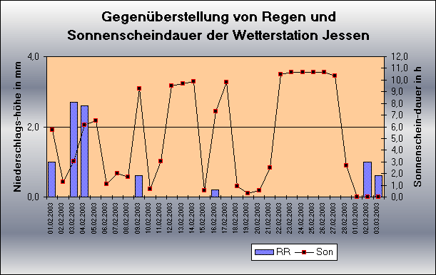 ChartObject Gegenüberstellung von Regen und Sonnenscheindauer der Wetterstation Jessen