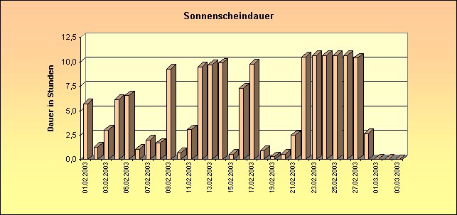 ChartObject Sonnenscheindauer