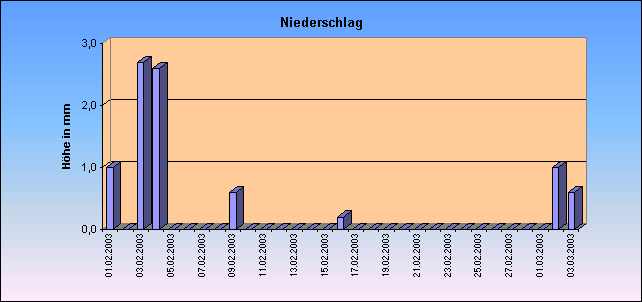 ChartObject Niederschlag