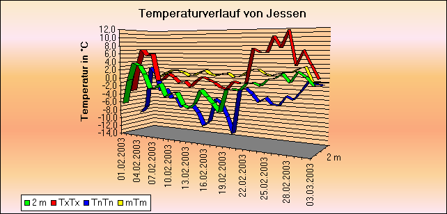 ChartObject Temperaturverlauf von Jessen