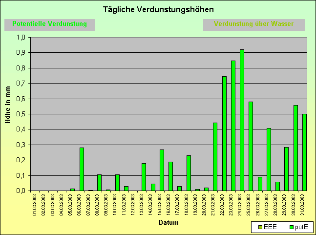 ChartObject Tägliche Verdunstungshöhen