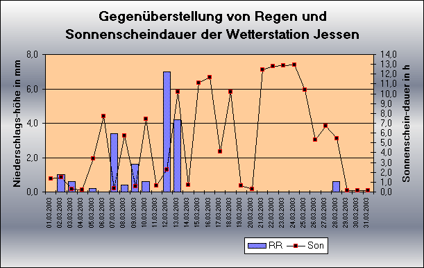 ChartObject Gegenüberstellung von Regen und Sonnenscheindauer der Wetterstation Jessen