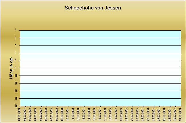 ChartObject Schneehöhe von Jessen