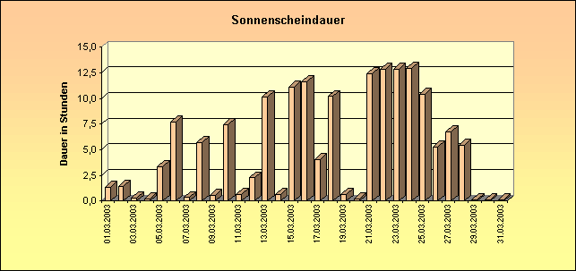 ChartObject Sonnenscheindauer