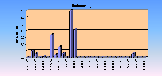 ChartObject Niederschlag