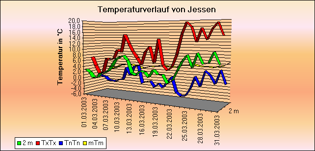 ChartObject Temperaturverlauf von Jessen