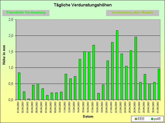 ChartObject Tägliche Verdunstungshöhen