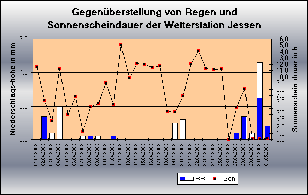 ChartObject Gegenüberstellung von Regen und Sonnenscheindauer der Wetterstation Jessen