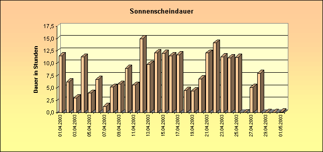 ChartObject Sonnenscheindauer