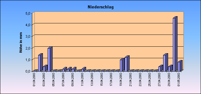 ChartObject Niederschlag