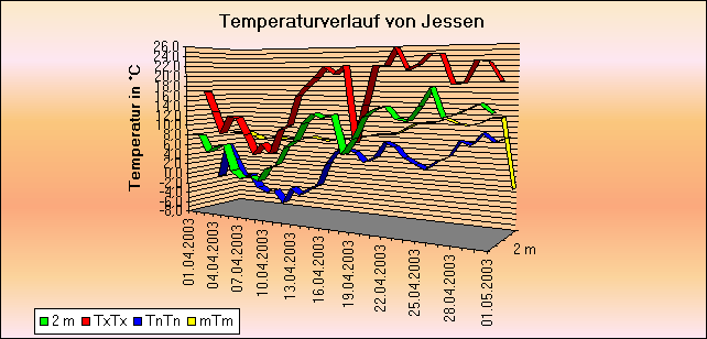 ChartObject Temperaturverlauf von Jessen