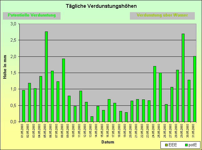 ChartObject Tägliche Verdunstungshöhen