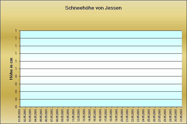 ChartObject Schneehöhe von Jessen