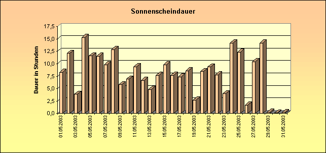 ChartObject Sonnenscheindauer