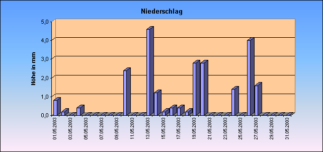 ChartObject Niederschlag