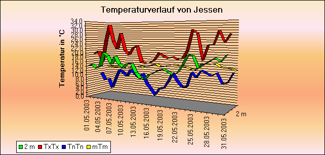 ChartObject Temperaturverlauf von Jessen