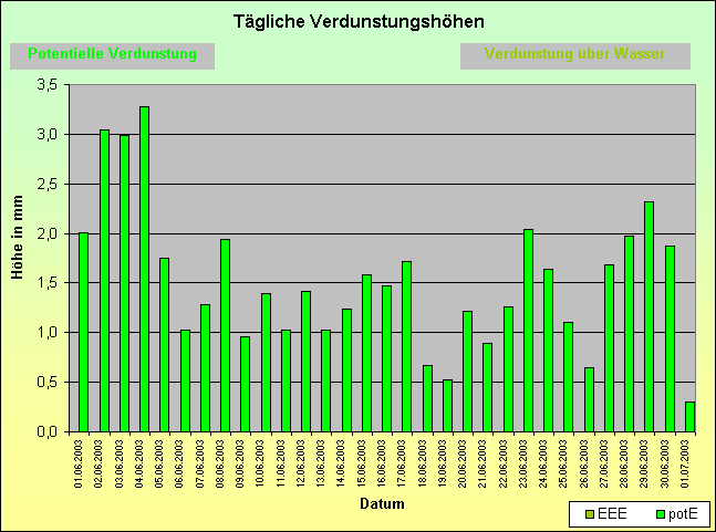 ChartObject Tägliche Verdunstungshöhen