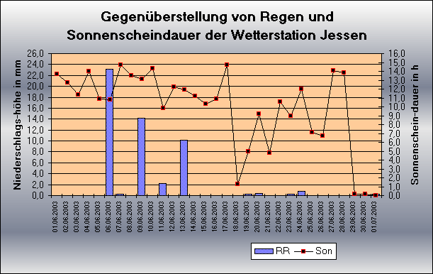 ChartObject Gegenüberstellung von Regen und Sonnenscheindauer der Wetterstation Jessen