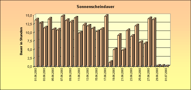 ChartObject Sonnenscheindauer